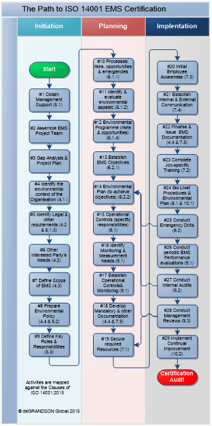 Flow Diagram: Path To ISO 14001:2015 Certification